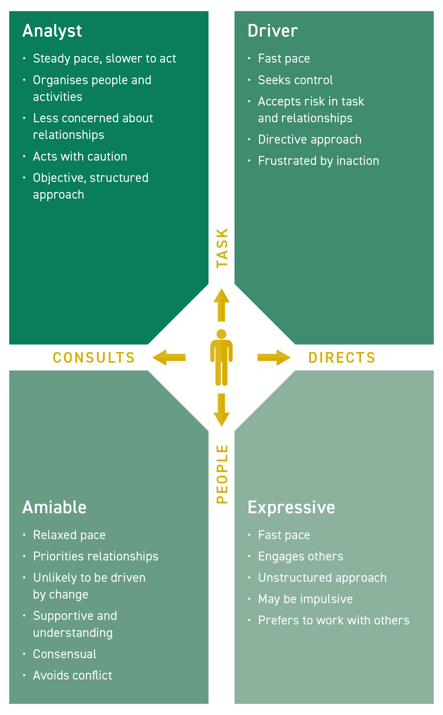 Yellow Leader Type Leader Type Quiz Available on Leader-Connect - Neil Jurd Leadership ...